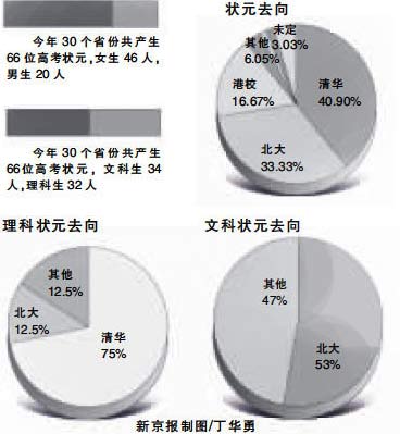 07高考狀元調(diào)查：女多男少七成狀元選清華北大