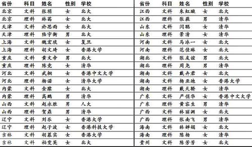 07高考狀元調(diào)查：女多男少七成狀元選清華北大