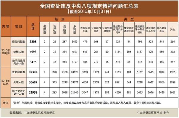 11月22日，中央紀(jì)委監(jiān)察部網(wǎng)站發(fā)布的2015年以來(lái)截至10月31日全國(guó)查處違反中央八項(xiàng)規(guī)定精神問(wèn)題情況匯總表。匯總表顯示，今年10月全國(guó)查處違反中央八項(xiàng)規(guī)定精神問(wèn)題3808起，給予黨政紀(jì)處分人數(shù)3475人，其中包括了兩名省部級(jí)干部。不過(guò)，目前不清楚這兩名省部級(jí)干部的具體信息。