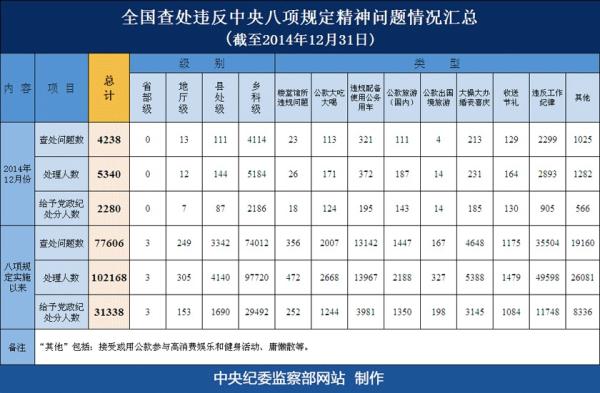 加上2015年之前的3人，中央八項(xiàng)規(guī)定實(shí)施以來(lái)，根據(jù)全國(guó)查處違反中央八項(xiàng)規(guī)定精神問(wèn)題情況匯總表，已有7名省部級(jí)干部因違反八項(xiàng)規(guī)定精神問(wèn)題而相繼被給予黨政紀(jì)處分。另外值得一提的是，自中央八項(xiàng)規(guī)定實(shí)施以來(lái)，除定期發(fā)布全國(guó)查處違反中央八項(xiàng)規(guī)定精神問(wèn)題情況匯總表外，中央紀(jì)委監(jiān)察部網(wǎng)站還不定期通報(bào)違反中央八項(xiàng)規(guī)定精神的典型問(wèn)題，董軍、王建鳴、付曉光等省部級(jí)干部就先后被點(diǎn)名通報(bào)。